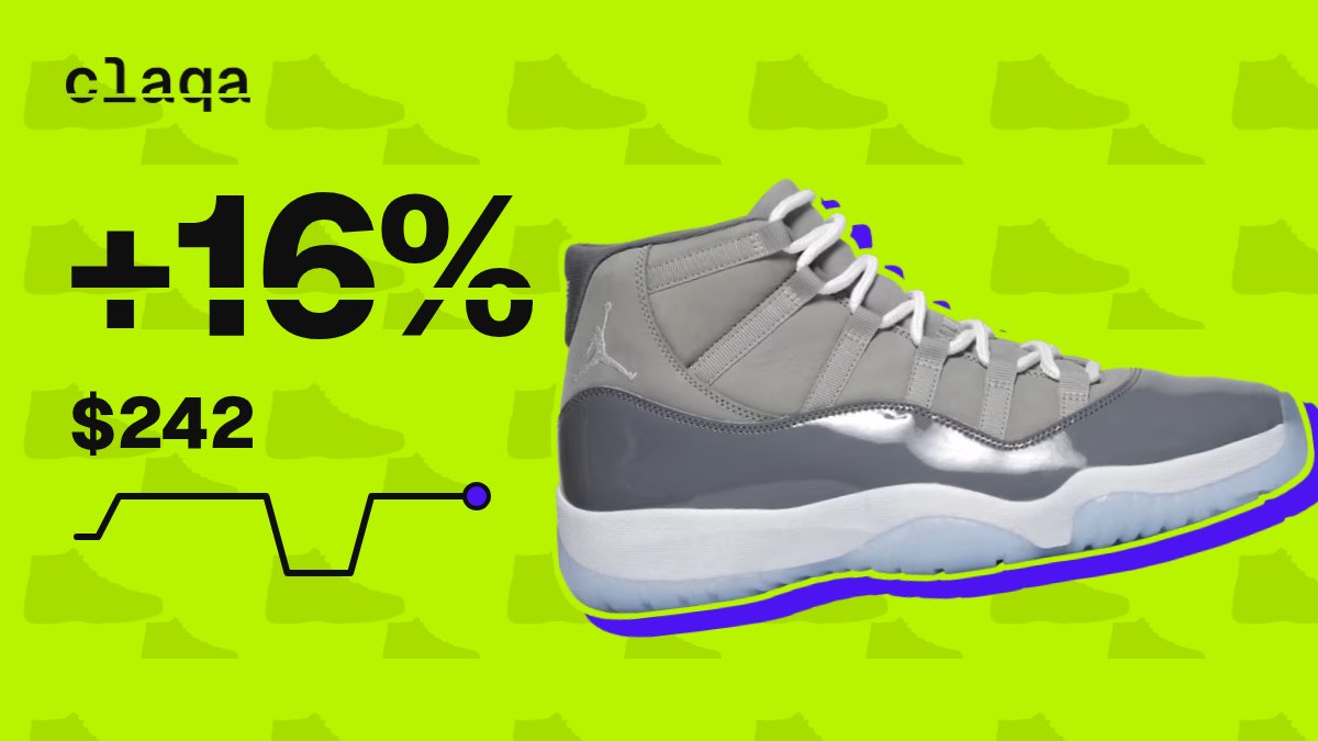 Air Jordan 11 Retro “Cool Grey” 2021 sneaker with a +16% price change to $242